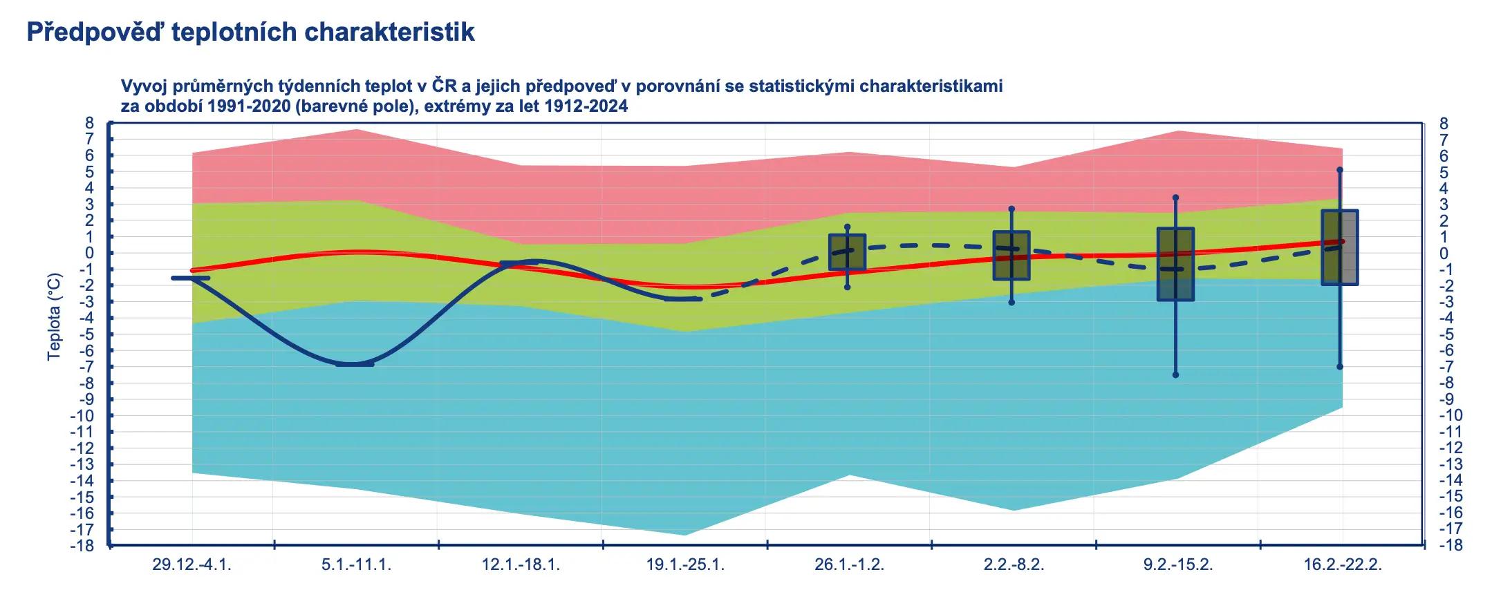 Měsíční vývoj teplot